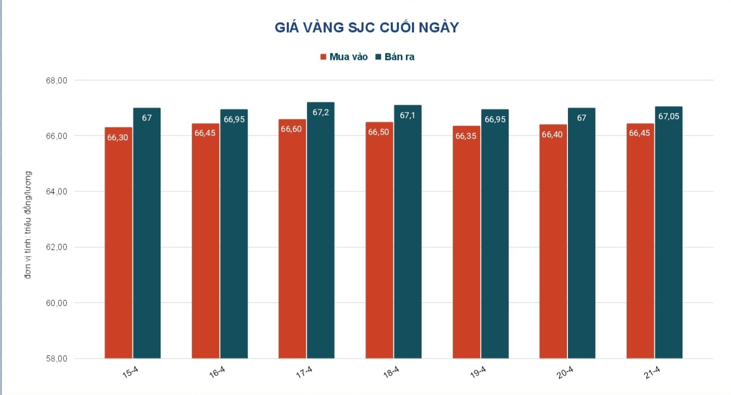 Giá vàng hôm nay 22-4: Giảm sâu - Ảnh 2.