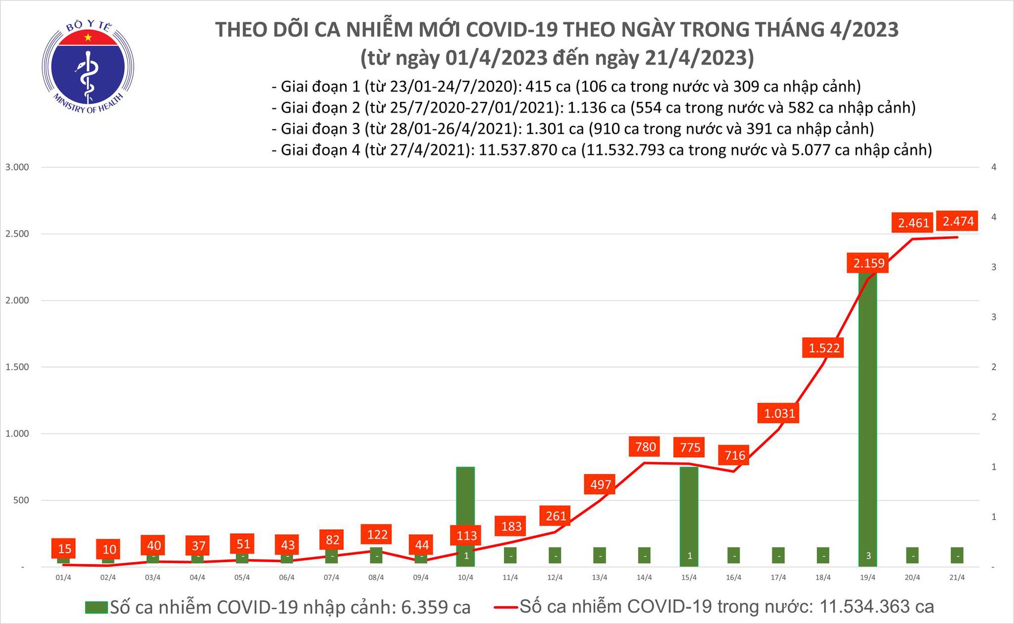Dịch COVID-19 hôm nay: Số nhiễm tăng thêm 2.474 ca - Ảnh 1.