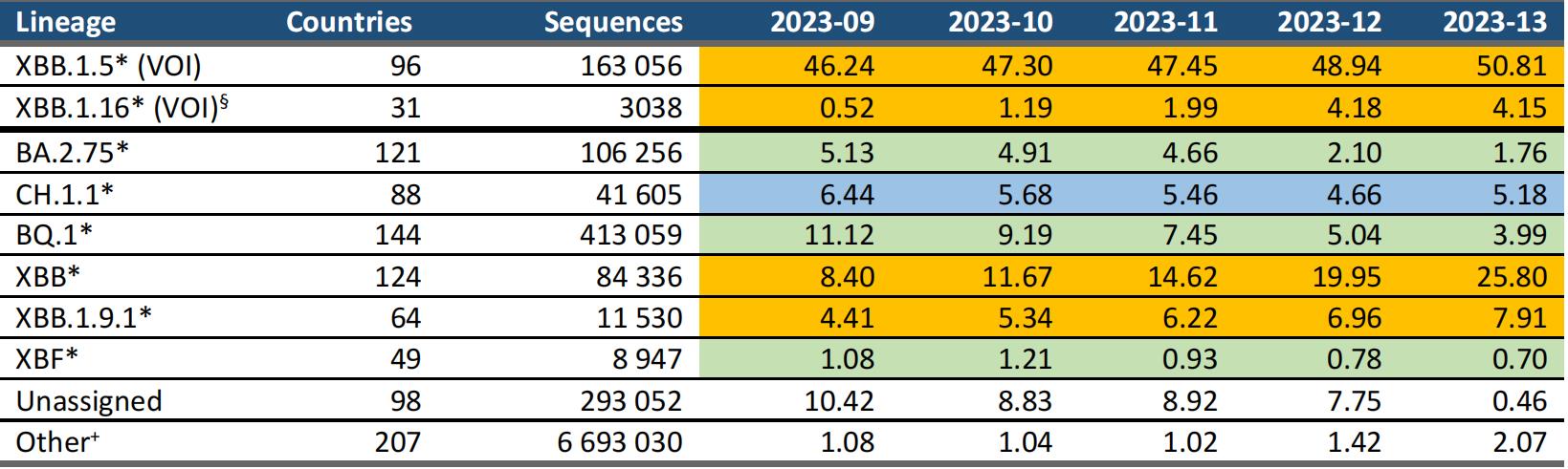 WHO nâng cấp mức độ theo dõi biến chủng XBB.1.16 - Ảnh 1.
