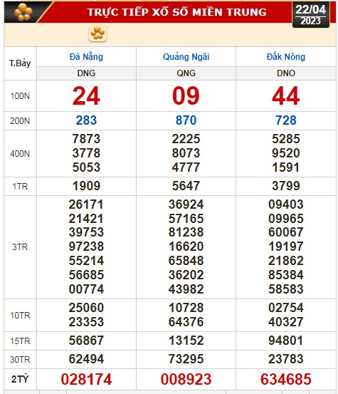 Kết quả xổ số ngày 22-4: TP HCM, Long An, Bình Phước, Hậu Giang, Đà Nẵng... - Ảnh 2.