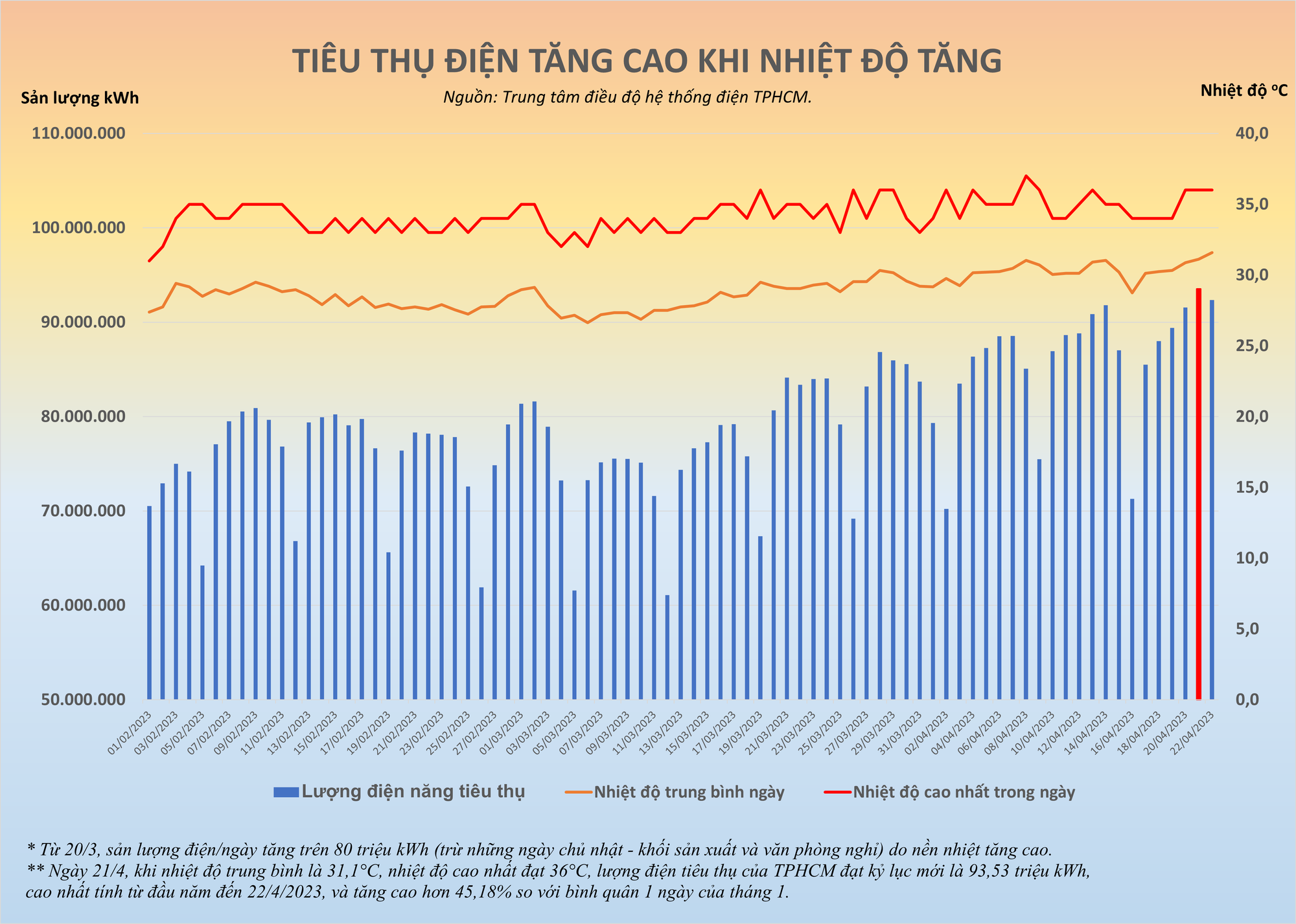 TP HCM: Nắng nóng gay gắt, tiền điện tháng 4 sẽ tăng cao - Ảnh 1.