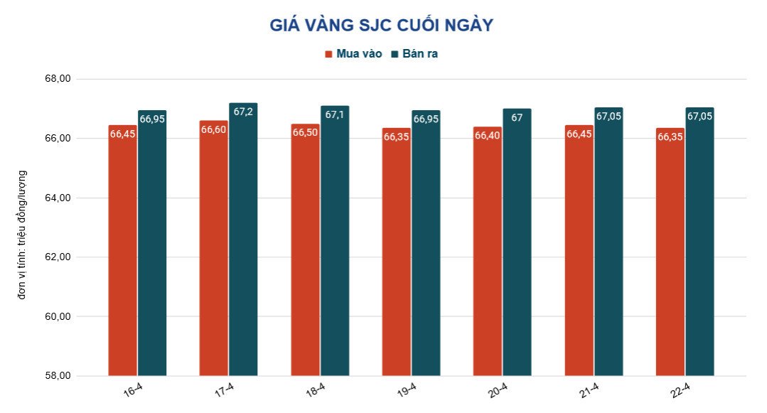 Giá vàng hôm nay 23-4: Vàng SJC “bất động” vẫn cao chót vót so với thế giới - Ảnh 2.