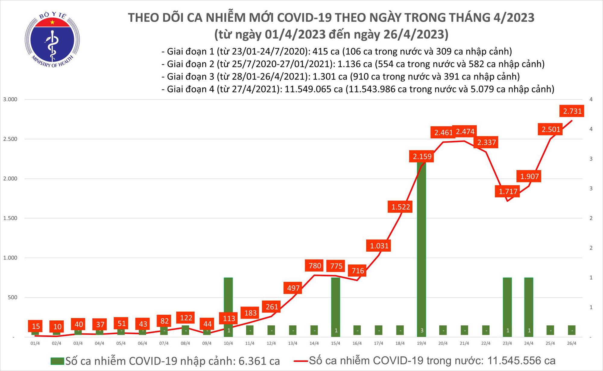 Dịch COVID-19 hôm nay: Thêm 2.721 ca mắc, bệnh nhân thở máy tăng - Ảnh 1. Dịch COVID-19 hôm nay: Thêm 2.721 ca mắc, bệnh nhân thở máy tăng - Ảnh 1.