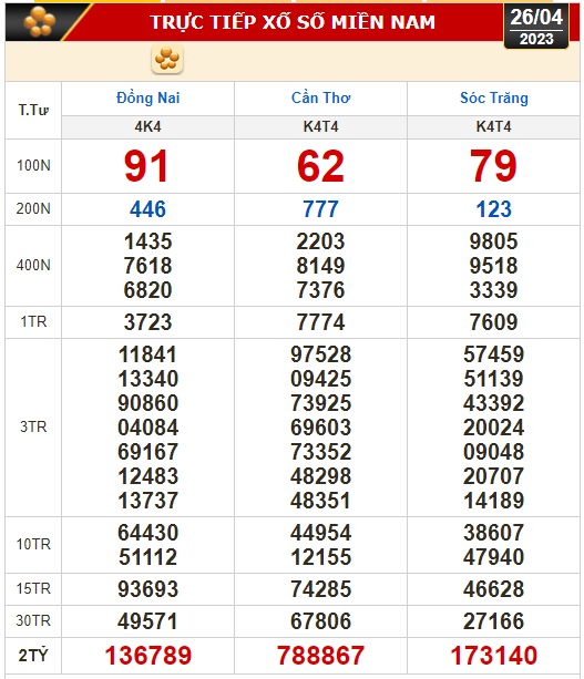 Xổ số kiến thiết ngày 26-4: Đồng Nai, Cần Thơ, Sóc Trăng, Đà Nẵng, Khánh Hòa, Bắc Ninh - Ảnh 1.