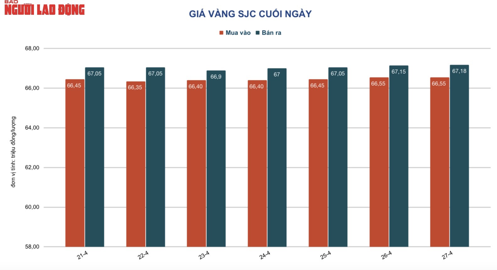 Giá vàng hôm nay 28-4: Giảm tiếp - Ảnh 2.