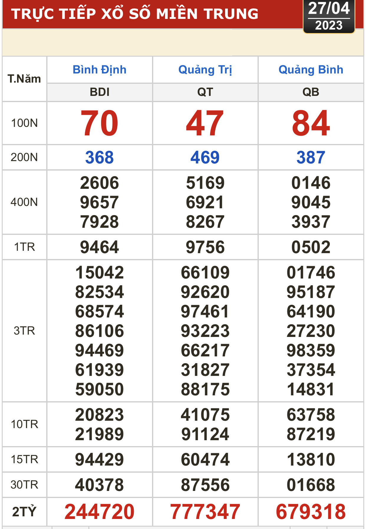 Kết quả xổ số ngày 27-4: Tây Ninh, An Giang, Bình Thuận, Bình Định, Quảng Trị, Quảng Bình, Hà Nội - Ảnh 2.