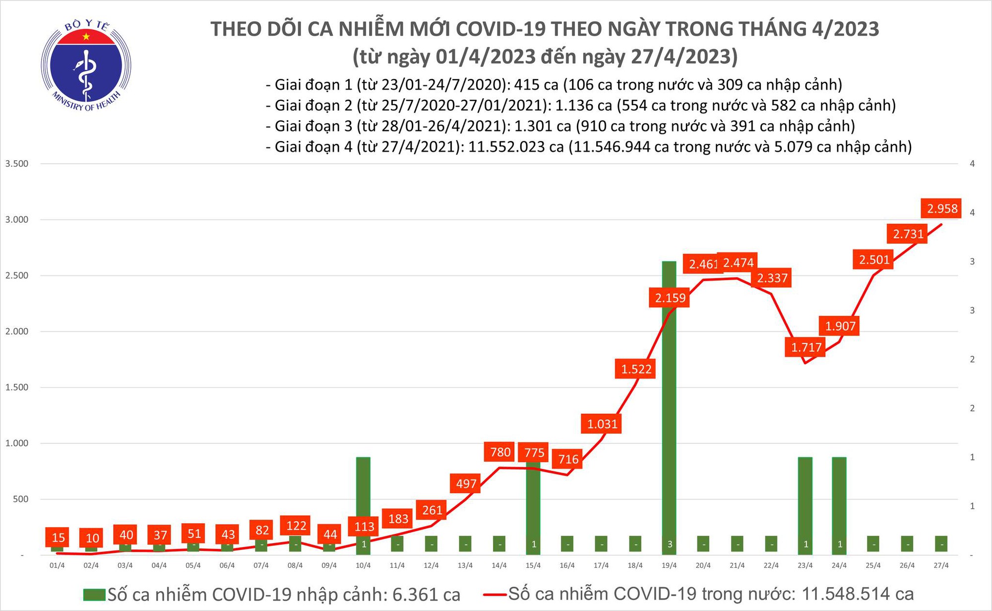 Dịch COVID-19 hôm nay: Thêm 2.958 ca nhiễm mới - Ảnh 1.