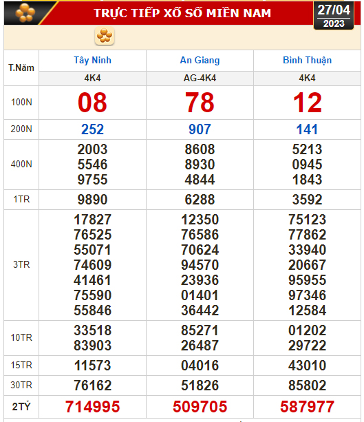 Kết quả xổ số ngày 27-4: Tây Ninh, An Giang, Bình Thuận, Bình Định, Quảng Trị, Quảng Bình, Hà Nội - Ảnh 1.