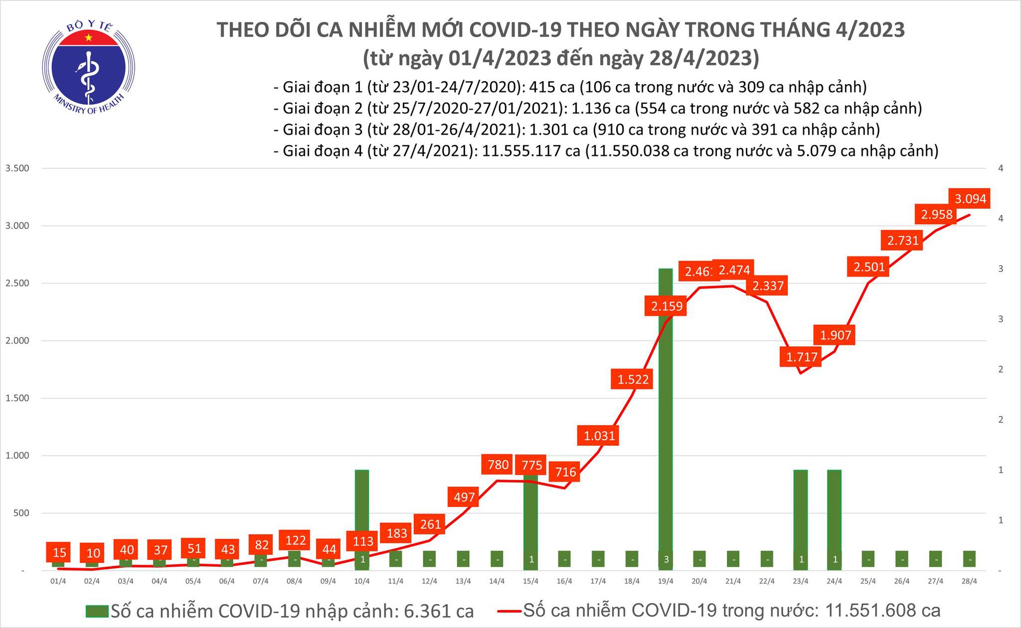 Dịch COVID-19 hôm nay: Số nhiễm mới tăng lên 3.094 ca - Ảnh 1. Dịch COVID-19 hôm nay: Số nhiễm mới tăng lên 3.094 ca - Ảnh 1.