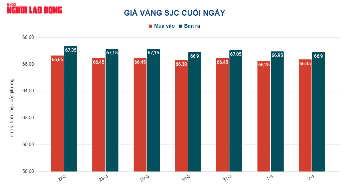 Giá vàng hôm nay 3-4: Vàng SJC lẫn vàng nhẫn giảm đồng loạt - Ảnh 2.