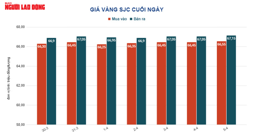 Giá vàng hôm nay 6-4: Tăng mạnh rồi lao xuống - Ảnh 2.