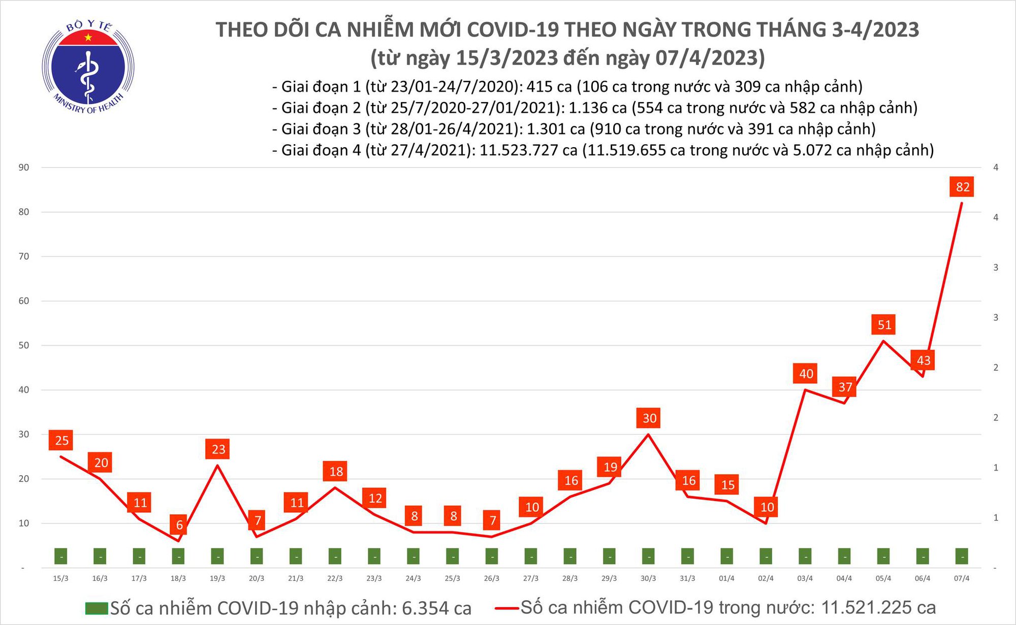 Dịch COVID-19 hôm nay: Số ca mắc lại tăng cao - Ảnh 1.