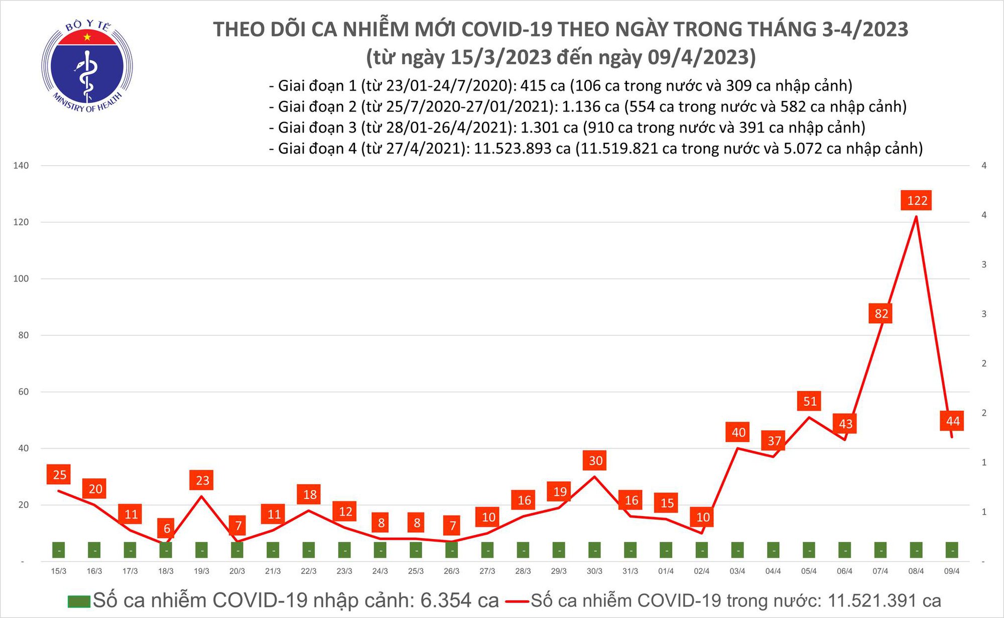 Dịch COVID-19 hôm nay: Số ca mắc giảm - Ảnh 1. Dịch COVID-19 hôm nay: Số ca mắc giảm - Ảnh 1.