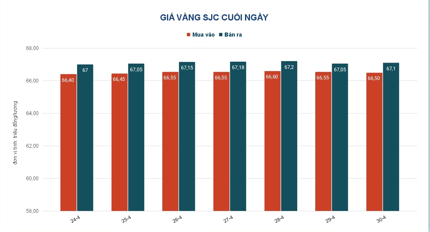 Giá vàng hôm nay 1-5: Lao dốc khi vừa mở cửa - Ảnh 2.