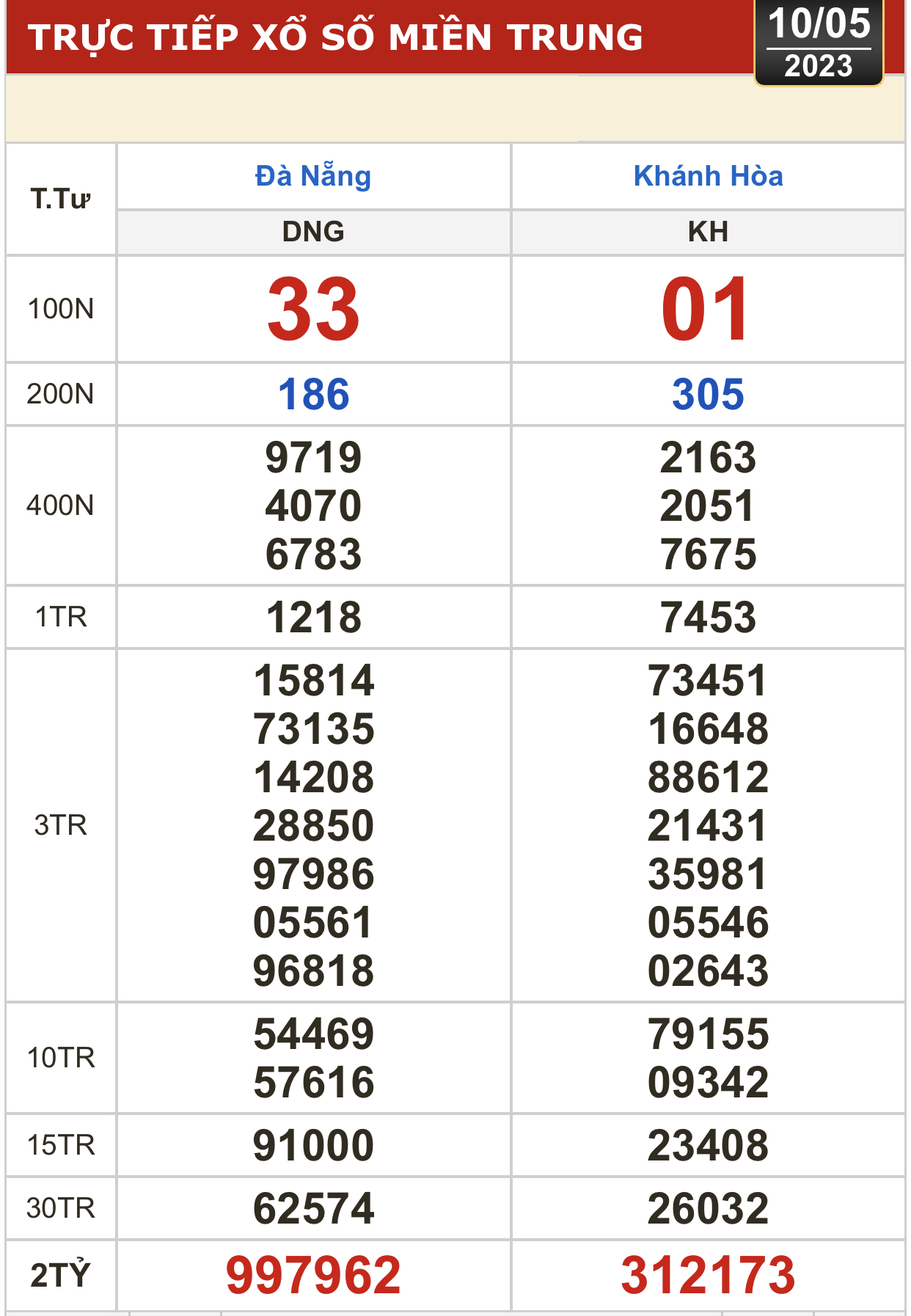 Kết quả xổ số hôm nay, 10-5: Đồng Nai, Cần Thơ, Sóc Trăng, Đà Nẵng, Khánh Hòa... - Ảnh 4.