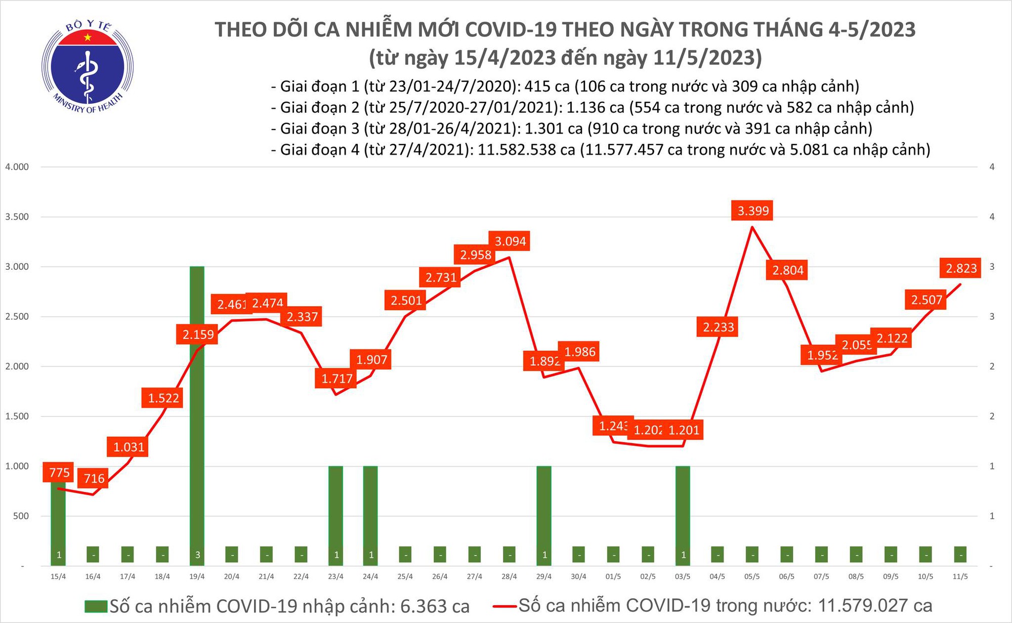 Dịch COVID-19 hôm nay: Số nhiễm tăng, Bến Tre và Sóc Trăng có ca tử vong - Ảnh 1. Dịch COVID-19 hôm nay: Số nhiễm tăng, Bến Tre và Sóc Trăng có ca tử vong - Ảnh 1.