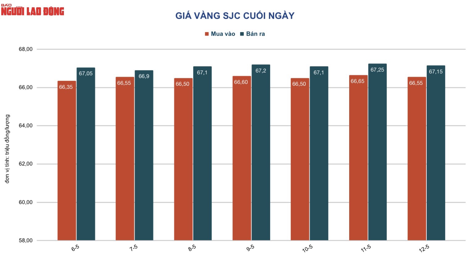 Giá vàng hôm nay 13-5: Giảm tiếp khi đồng USD còn tăng giá - Ảnh 3.