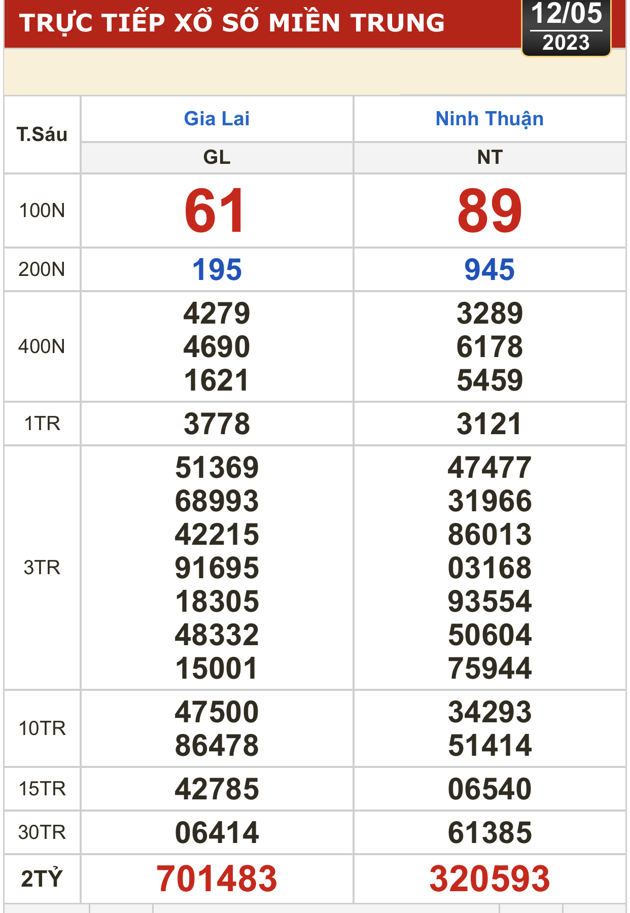 Kết quả xổ số hôm nay (12-5): Vĩnh Long, Bình Dương, Trà Vinh, Gia Lai, Ninh Thuận, Hải Phòng - Ảnh 2.