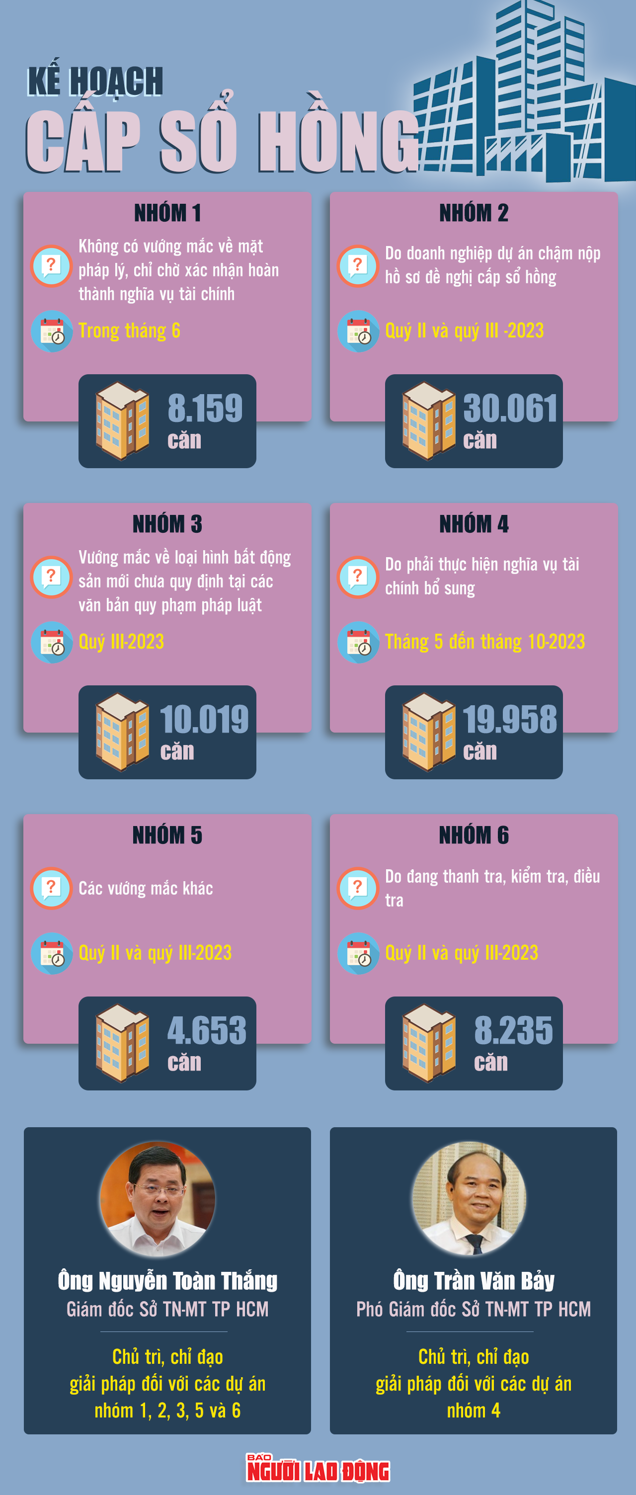 [Infographic] TP HCM: Hơn 81.000 căn hộ nào sắp được cấp sổ hồng? - Ảnh 1.