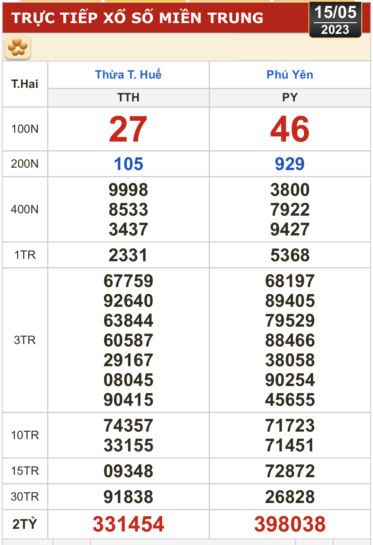 Kết quả xổ số hôm nay (15-5): TP HCM, Đồng Tháp, Cà Mau, Phú Yên, Thừa Thiên - Huế, Hà Nội - Ảnh 4.