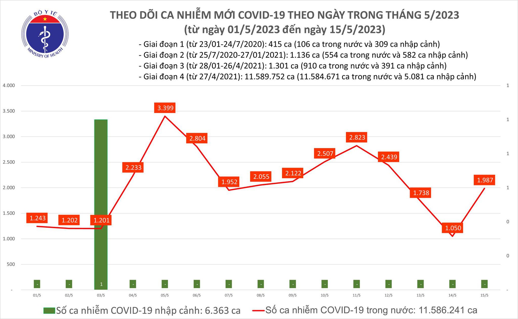 Dịch COVID-19 hôm nay: Số ca nhiễm tăng trong ngày đầu tuần - Ảnh 1.