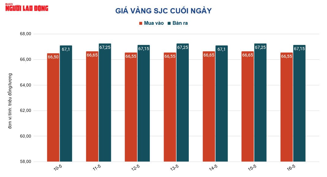 Giá vàng hôm nay 17-5: Vàng nhẫn 24K giảm giá mạnh - Ảnh 3.