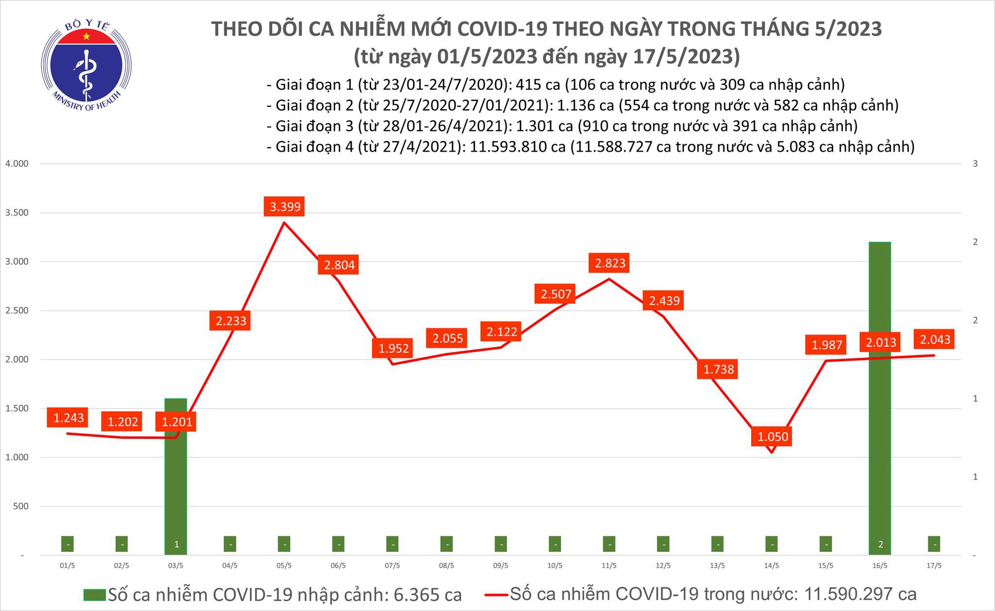 Dịch COVID-19 hôm nay: Thêm 2.043 ca nhiễm - Ảnh 1.