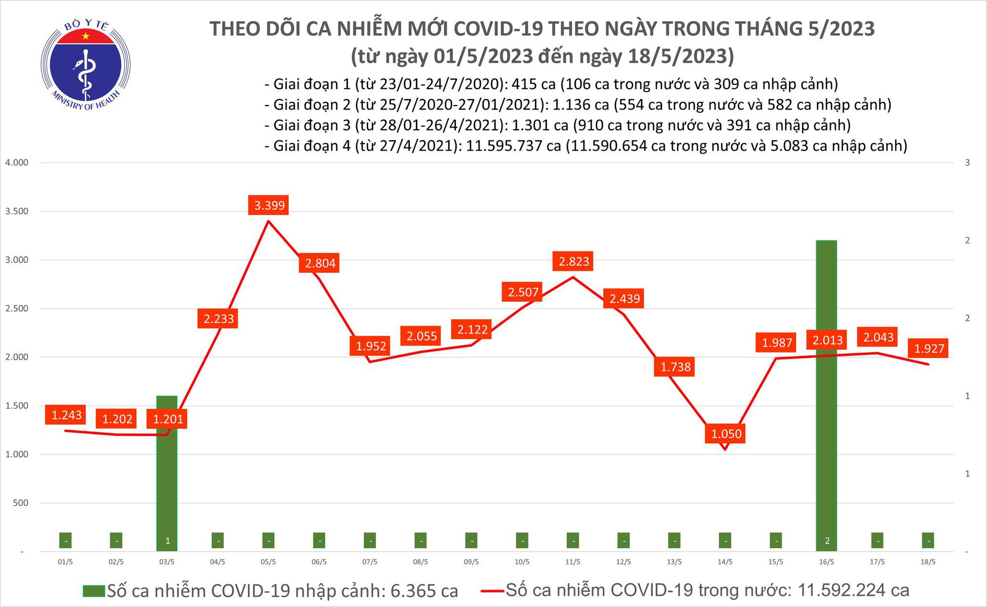 Dịch COVID-19 hôm nay: Số ca nhiễm giảm - Ảnh 1. Dịch COVID-19 hôm nay: Số ca nhiễm giảm - Ảnh 1.