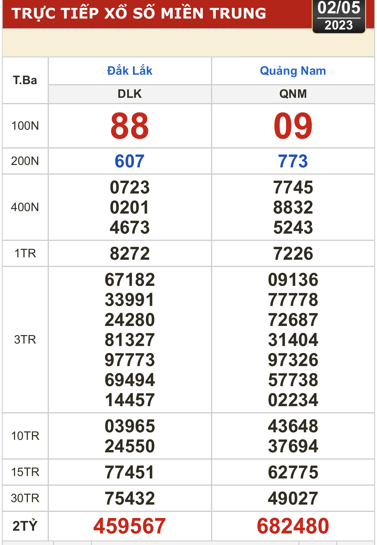 Kết quả xổ số hôm nay (2-5): Bến Tre, Vũng Tàu, Bạc Liêu, Đắk Lắk, Quảng Nam, Quảng Ninh - Ảnh 3.