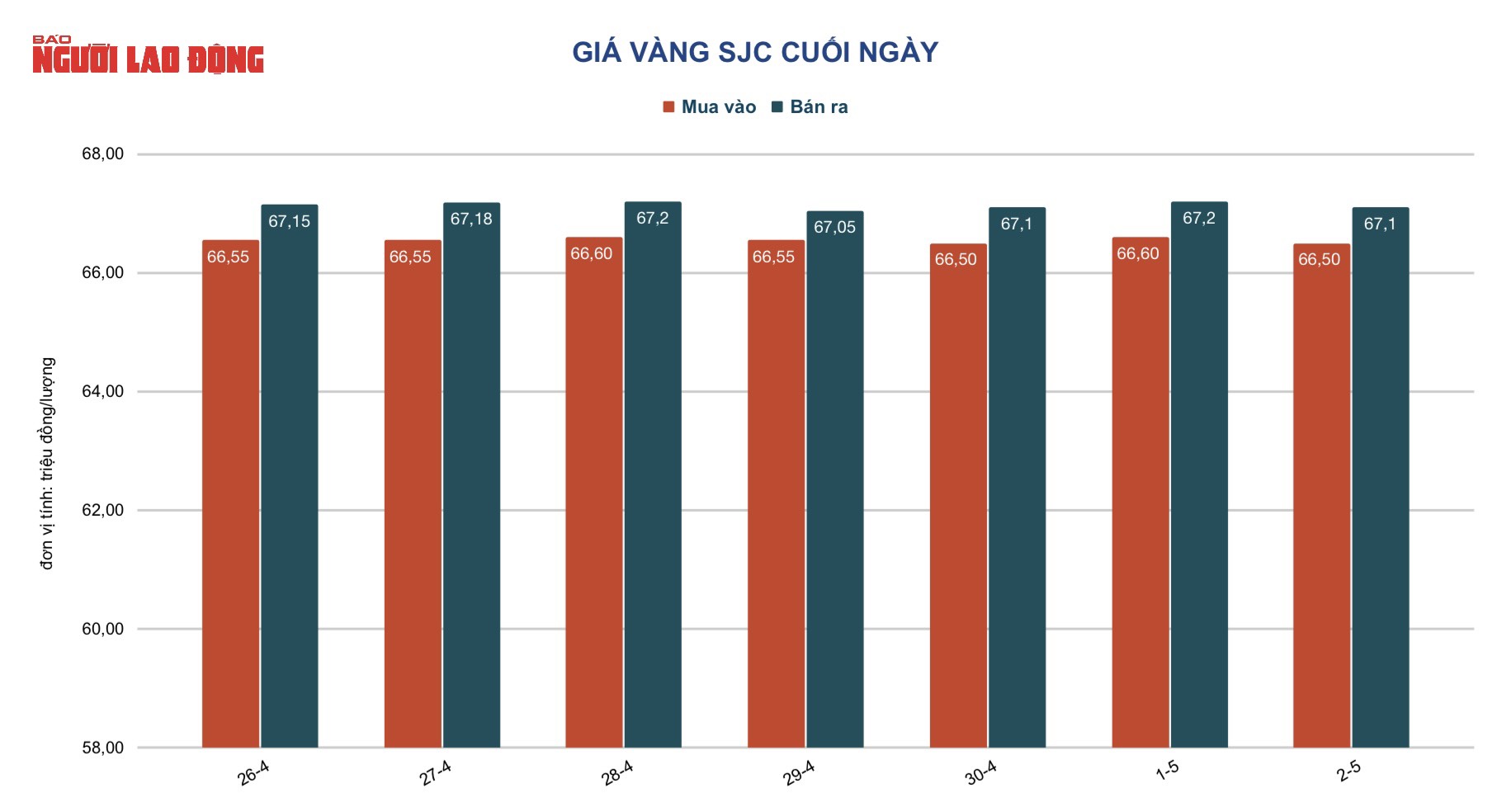 Giá vàng hôm nay 3-5: Đảo chiều tăng dựng đứng - Ảnh 2.