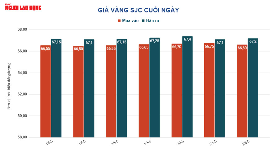 Giá vàng hôm nay 23-5: Sụt giảm do yếu tố nào? - Ảnh 3.