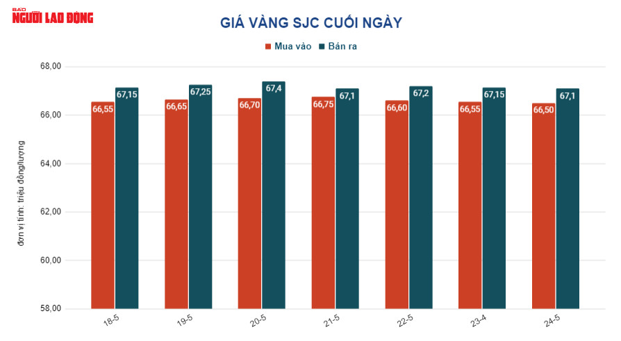 Giá vàng hôm nay 25-5: Đảo chiều đi xuống - Ảnh 3.