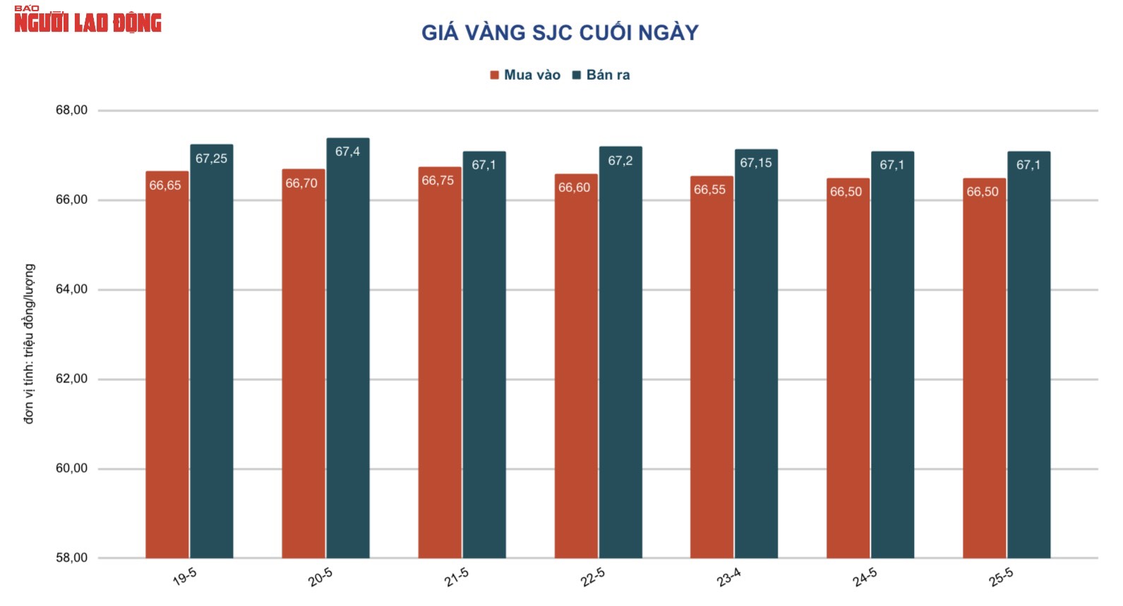 Giá vàng hôm nay 26-5: Bị bán 96 tấn, vàng giảm sốc - Ảnh 3.