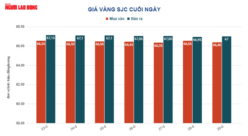 Giá vàng hôm nay 30-5: Tiếp tục lao dốc - Ảnh 3.