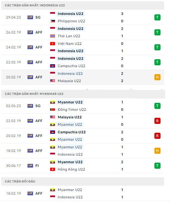 Dự đoán tỉ số U22 Indonesia - U22 Myanmar: Củng cố ngôi đầu bảng - Ảnh 3. Dự đoán tỉ số U22 Indonesia - U22 Myanmar: Củng cố ngôi đầu bảng - Ảnh 3.