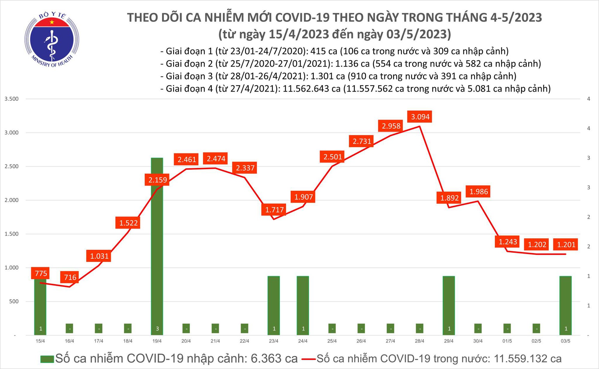 Dịch COVID-19 hôm nay: 1.201 ca nhiễm, bệnh nhân nặng giảm nhẹ - Ảnh 1. Dịch COVID-19 hôm nay: 1.201 ca nhiễm, bệnh nhân nặng giảm nhẹ - Ảnh 1.