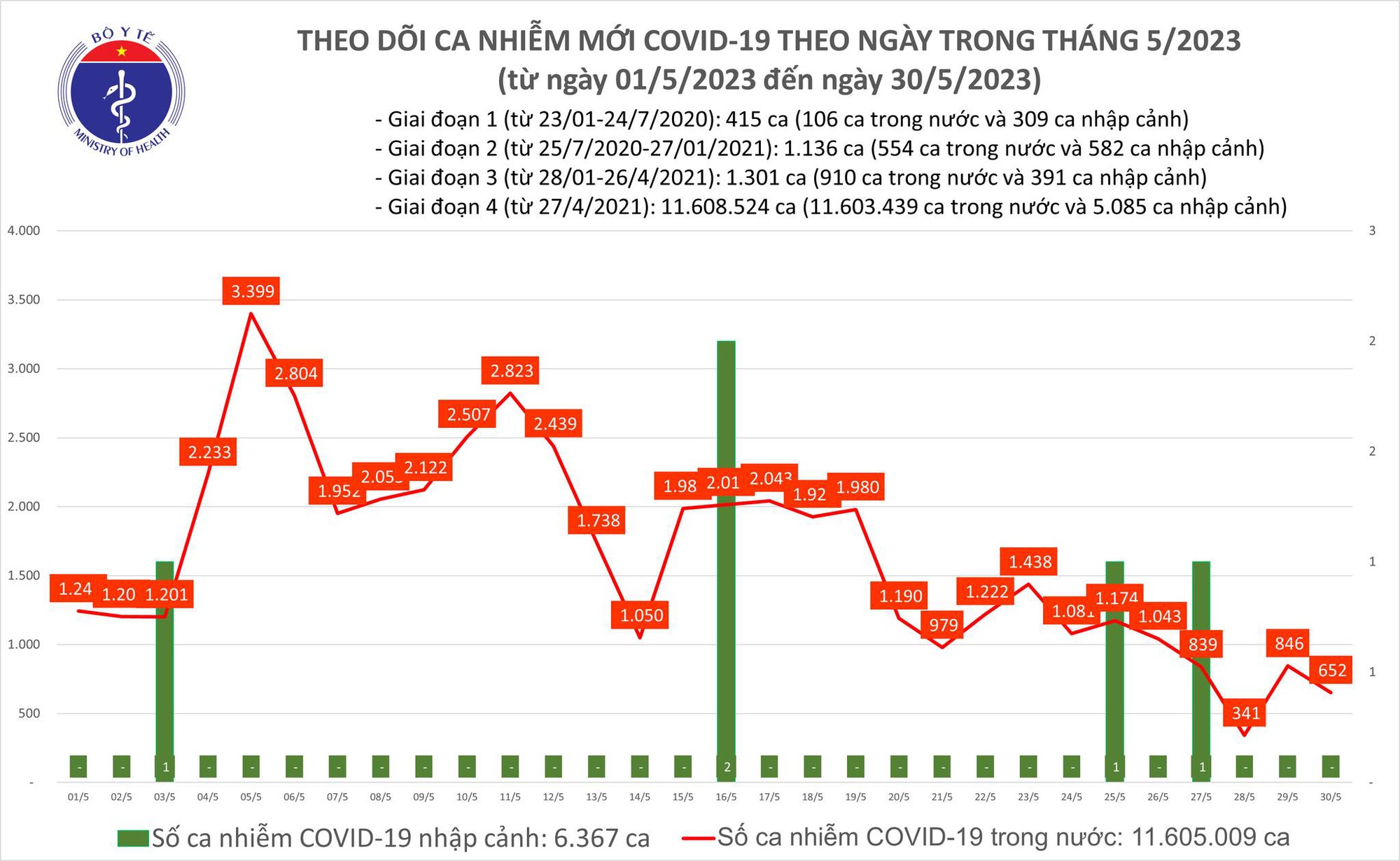 Dịch COVID-19 hôm nay: Ca mắc giảm, Bộ Y tế sắp hạ cấp độ dịch - Ảnh 1. Dịch COVID-19 hôm nay: Ca mắc giảm, Bộ Y tế sắp hạ cấp độ dịch - Ảnh 1.