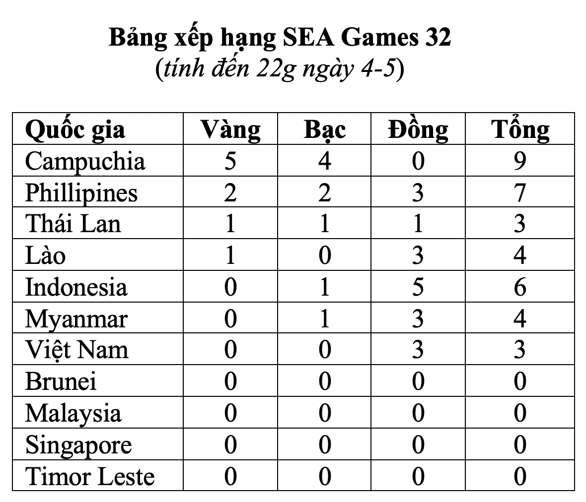 Nhật ký SEA Games 32 ngày 6-5: Nguyễn Thị Thanh Phúc giành vàng đi bộ - Ảnh 50.