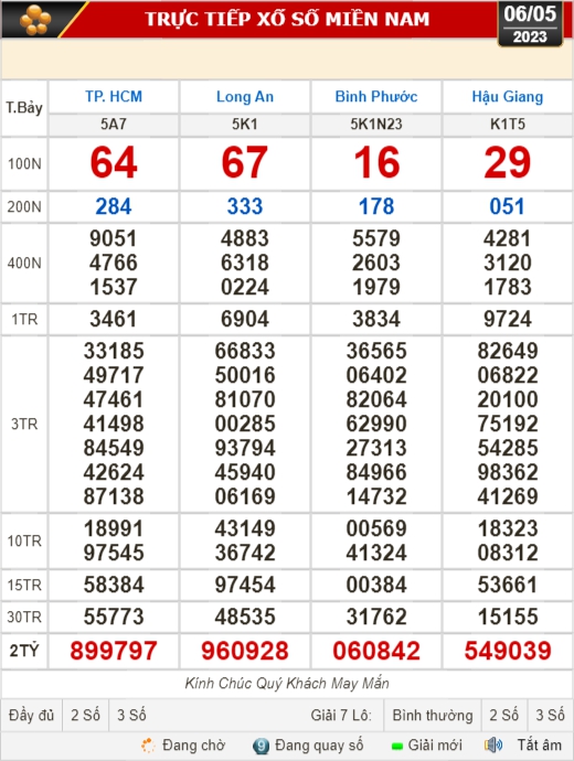 Kết quả xổ số hôm nay, 6-5: TP HCM, Long An, Bình Phước, Hậu Giang, Đà Nẵng... - Ảnh 1.