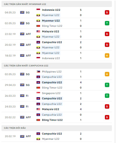 Dự đoán U22 Timor Leste – U22 Indonesia: Đoạt vé sớm - Ảnh 4.