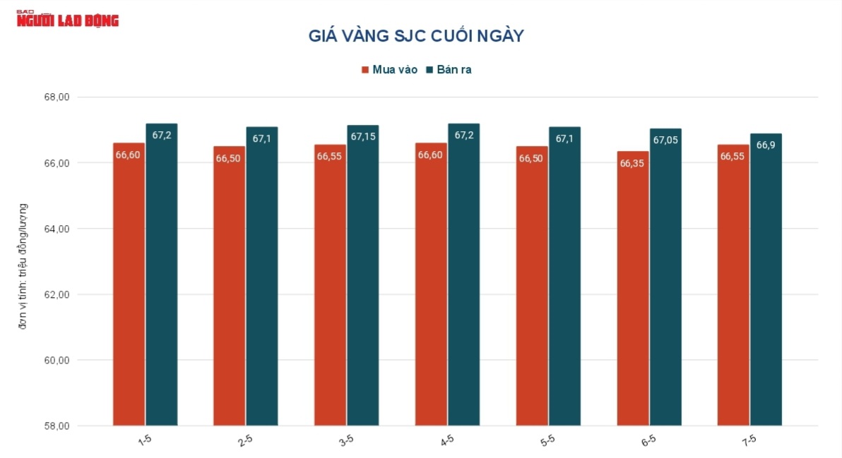 Gold price today May 8 SJC gold falls