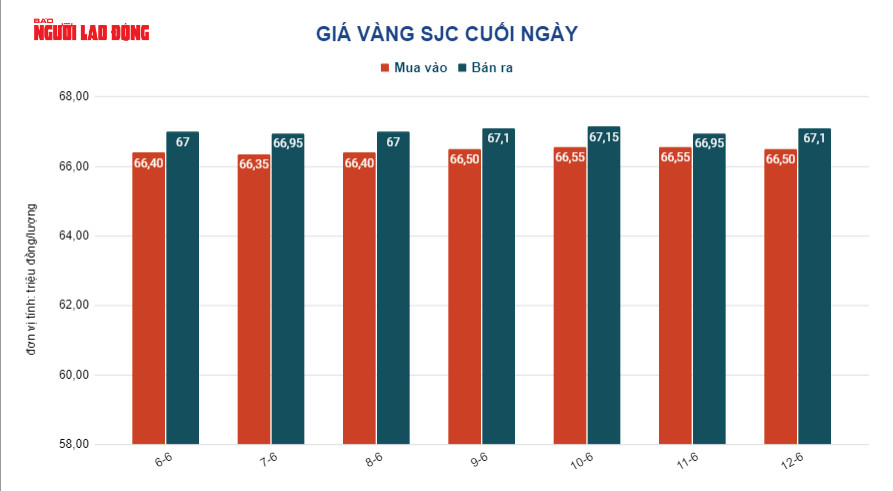 Giá vàng hôm nay 13-6: Sụt giảm khi đồng USD tăng giá - Ảnh 3.