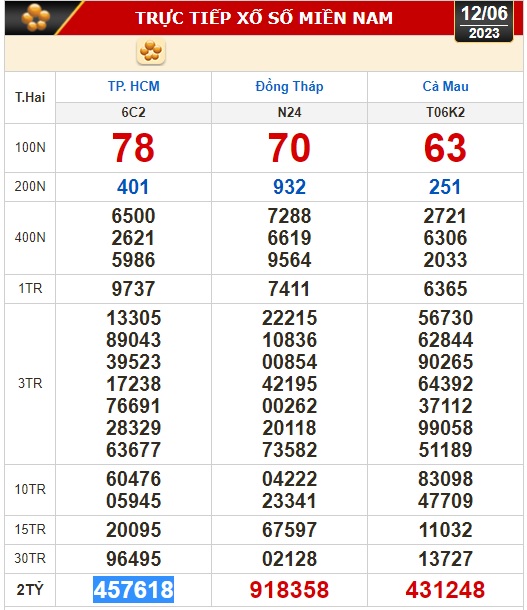 Xổ số kiến thiết hôm nay (12-6): TP HCM, Đồng Tháp, Cà Mau, Phú Yên, Hà Nội... - Ảnh 1.