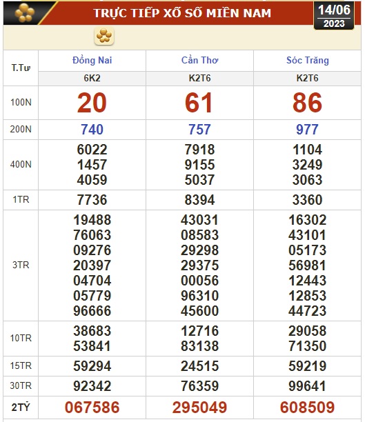 Xổ số kiến thiết hôm nay (14-6): Đồng Nai, Cần Thơ, Sóc Trăng, Đà Nẵng, Khánh Hòa, Bắc Ninh - Ảnh 1.