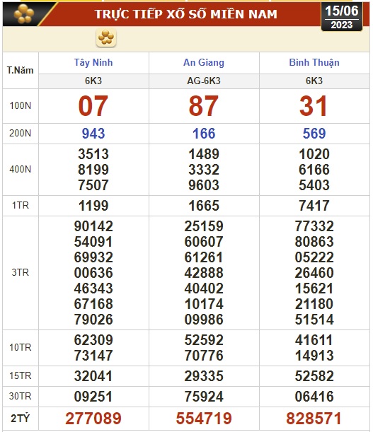 Kết quả xổ số hôm nay (15-6): Tây Ninh, An Giang, Bình Thuận, Bình Định, Hà Nội... - Ảnh 1.