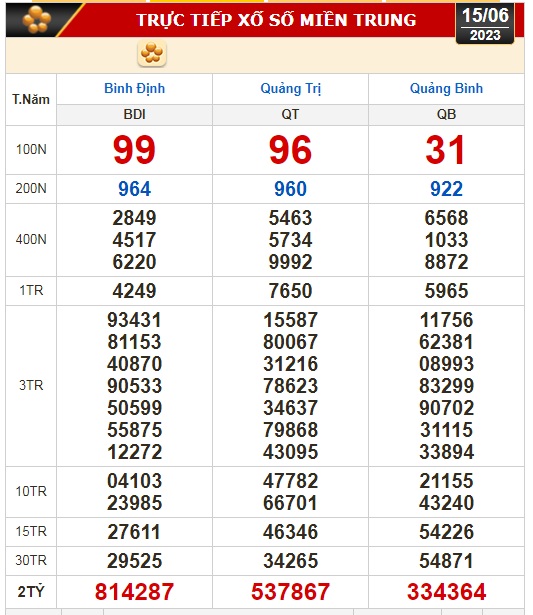 Kết quả xổ số hôm nay (15-6): Tây Ninh, An Giang, Bình Thuận, Bình Định, Hà Nội... - Ảnh 2.