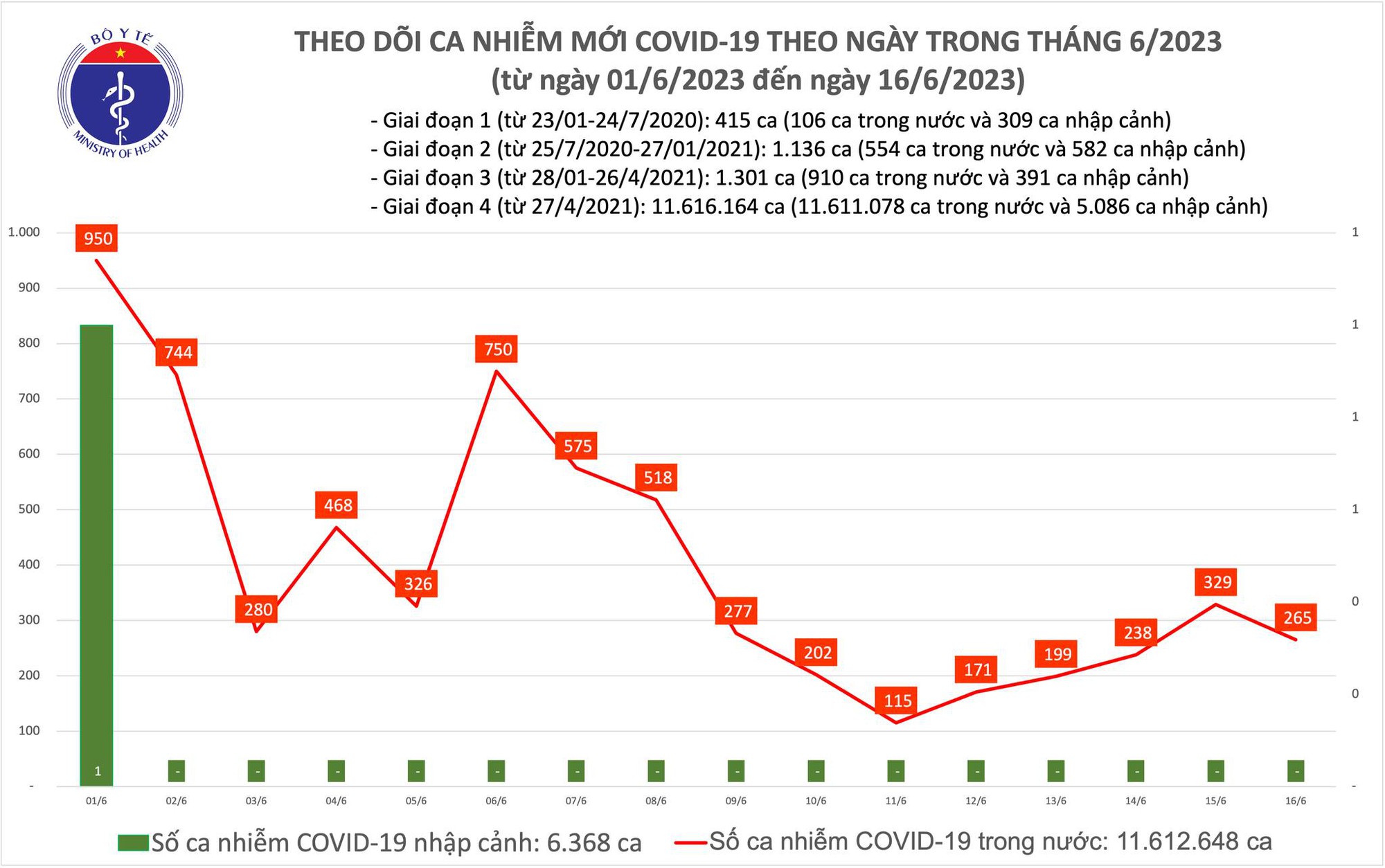Dịch COVID-19 hôm nay: Ca nhiễm giảm sau nhiều ngày tăng liên tục - Ảnh 1.