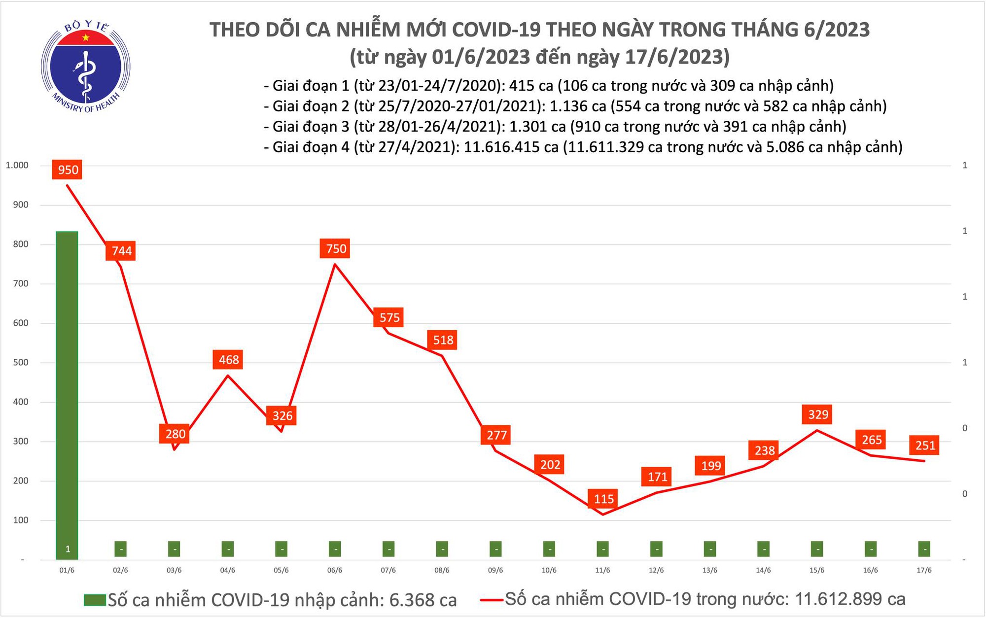 Dịch COVID-19 hôm nay: Ca nhiễm tiếp tục giảm ngày cuối tuần - Ảnh 1. Dịch COVID-19 hôm nay: Ca nhiễm tiếp tục giảm ngày cuối tuần - Ảnh 1.