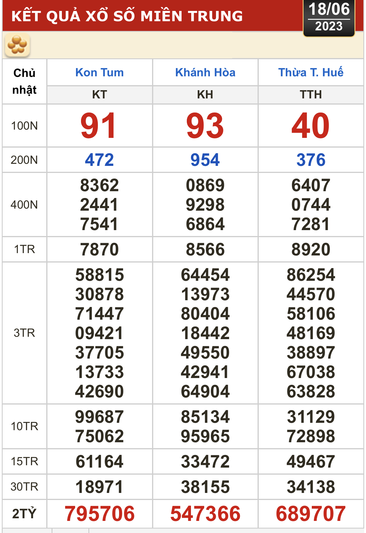 Xổ số kiến thiết ngày 18-6: Tiền Giang, Kiên Giang, Đà Lạt, Khánh Hòa, Thừa Thiên - Huế... - Ảnh 3.