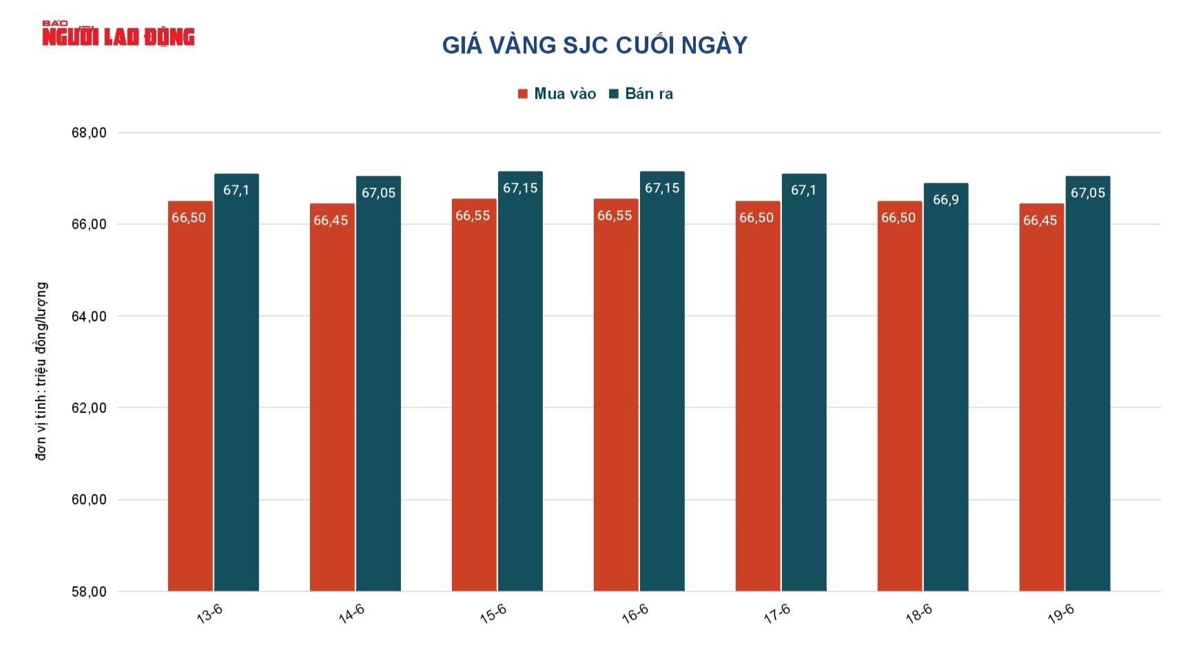 Giá vàng hôm nay 20-6: Giảm khi sức mua suy yếu - Ảnh 3.